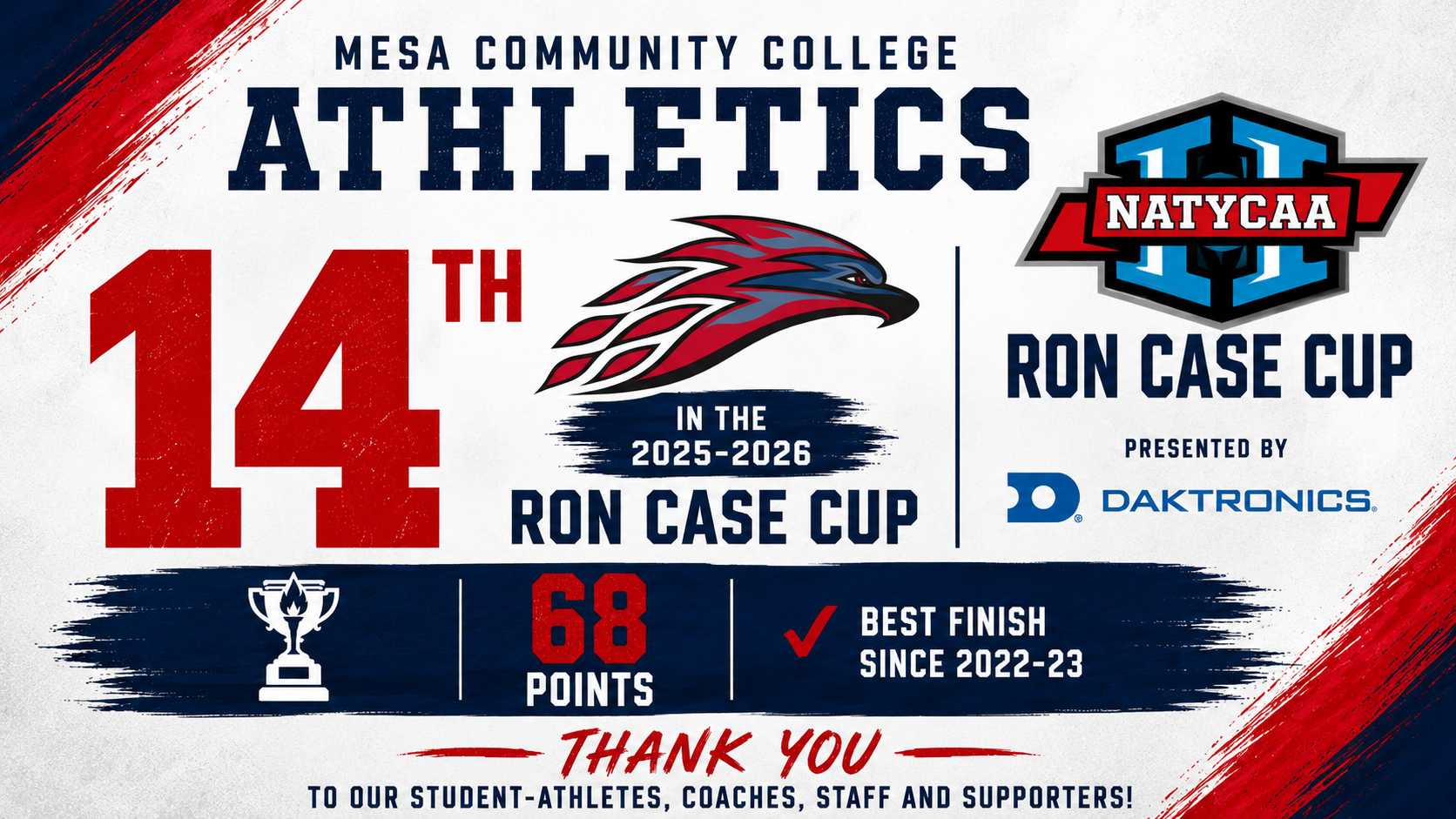 Mesa Community College Athletics graphic celebrating a 14th-place finish in the 2025-26 Ron Case Cup presented by Daktronics. The graphic features a large red 