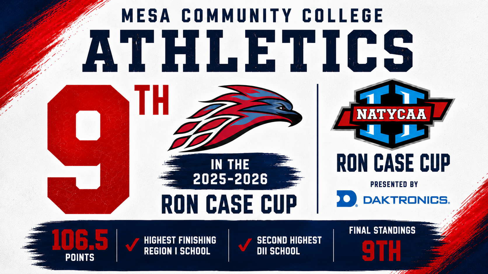 Mesa Community College Athletics graphic celebrating a ninth-place finish in the 2025-26 Ron Case Cup presented by Daktronics. The design features a large red “9th” on the left, the Thunderbird logo in the center, and the NATYCAA Ron Case Cup logo on the right. A banner across the bottom highlights 106.5 points, recognizes Mesa as the highest-finishing Region I school and second-highest Division II school, and notes the program’s final standing of ninth. The graphic uses Mesa’s red, white, and blue color scheme with brush-stroke accents throughout.