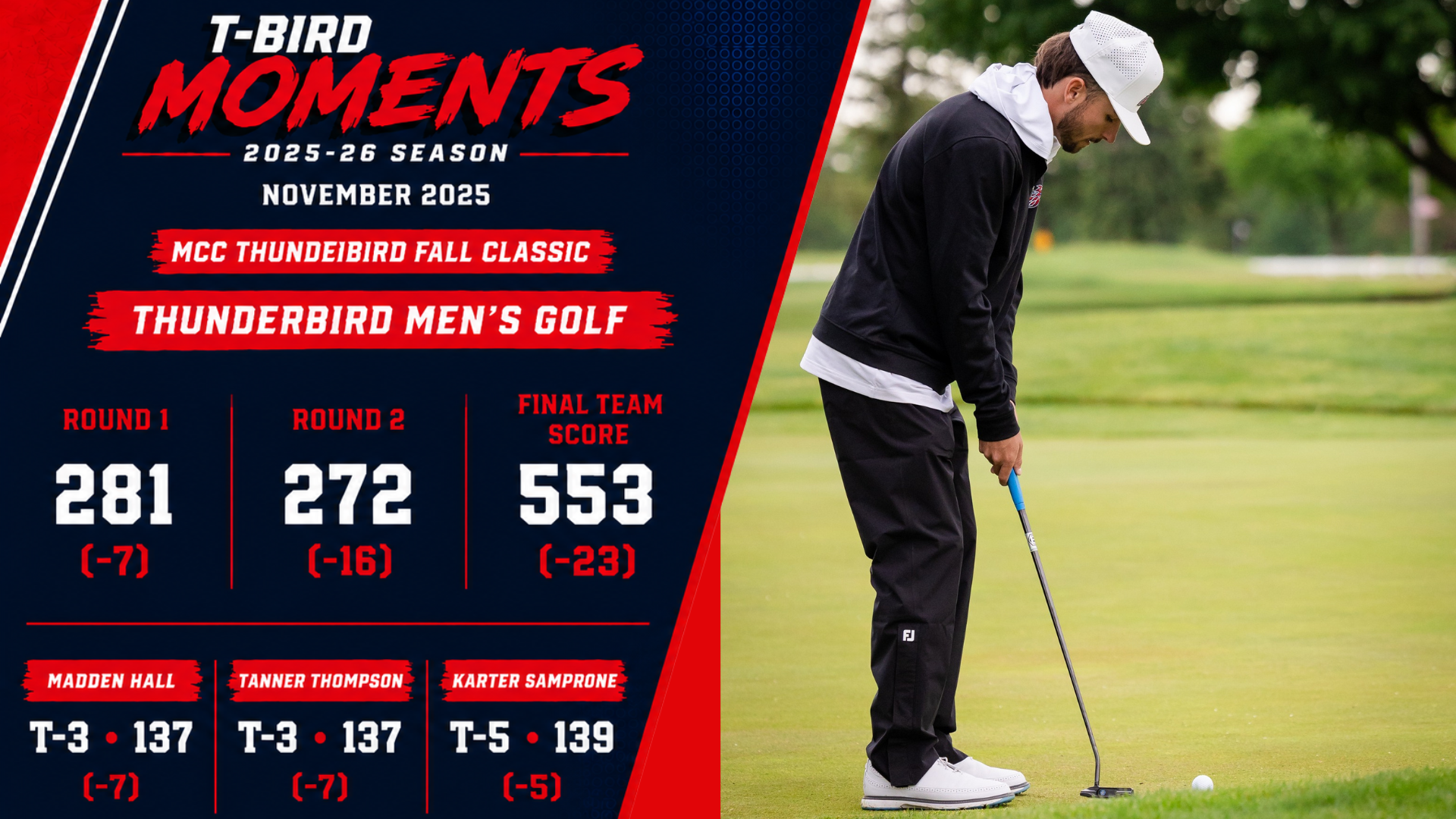 T-Bird Moments graphic celebrating Thunderbird Men's Golf winning the MCC Thunderbird Fall Classic with a team score of 553 (-23), featuring tournament scores and an action photo of a golfer putting.
