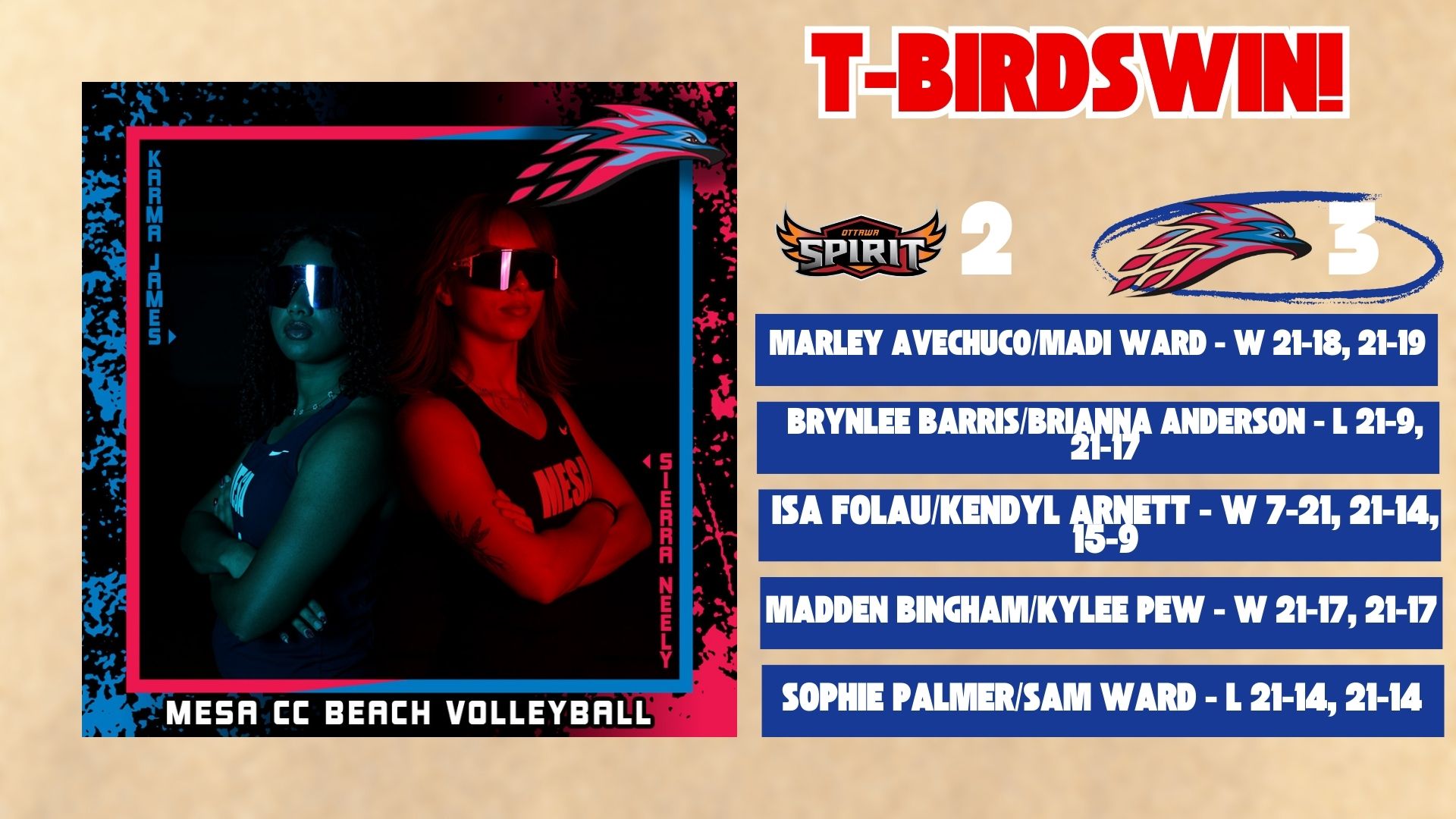 Beach Birds stay hot in the month of March as they take down Ottawa