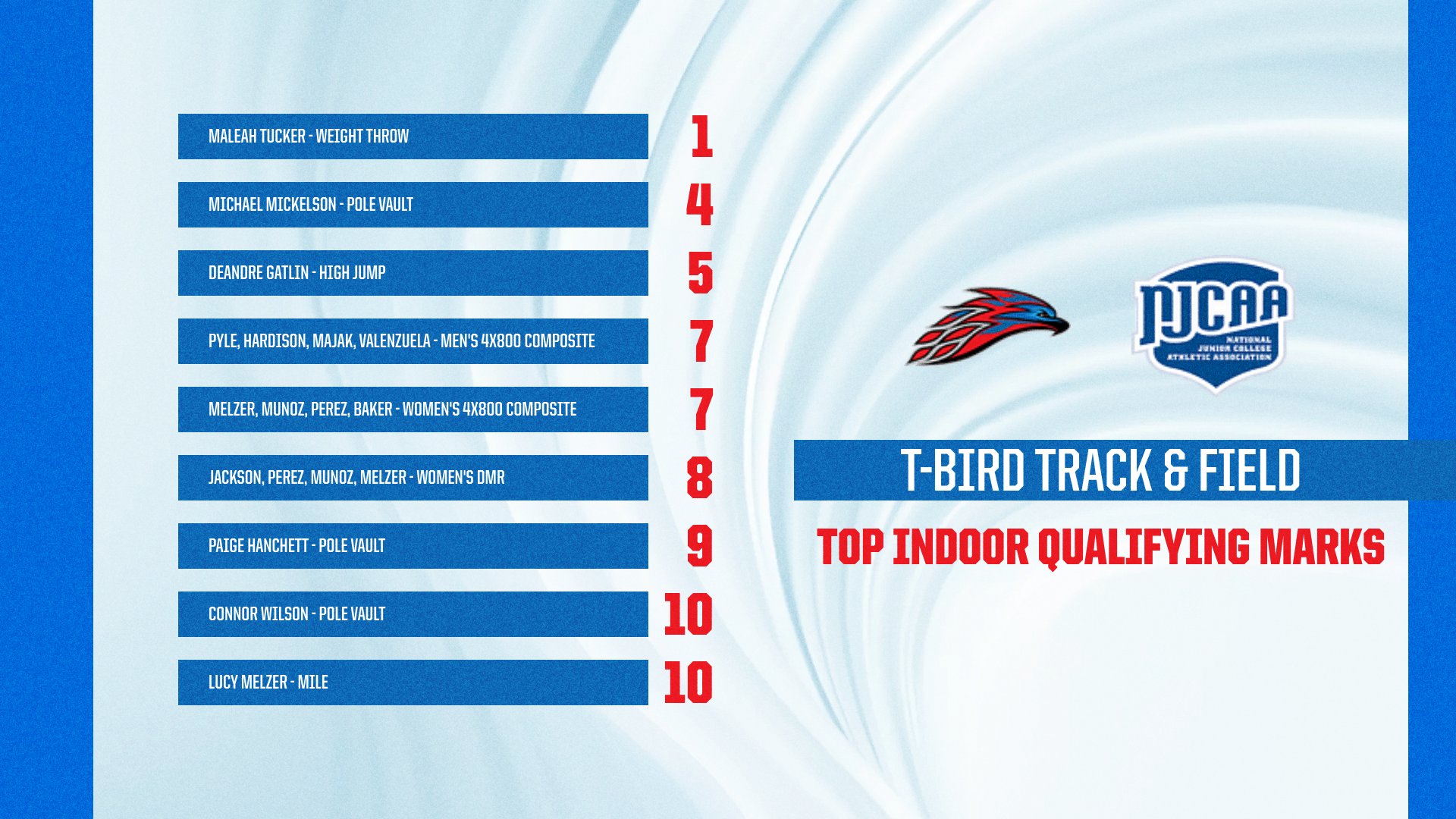 A list of MCC Track & Field athletes who have a mark in the top 10 nationally & their event