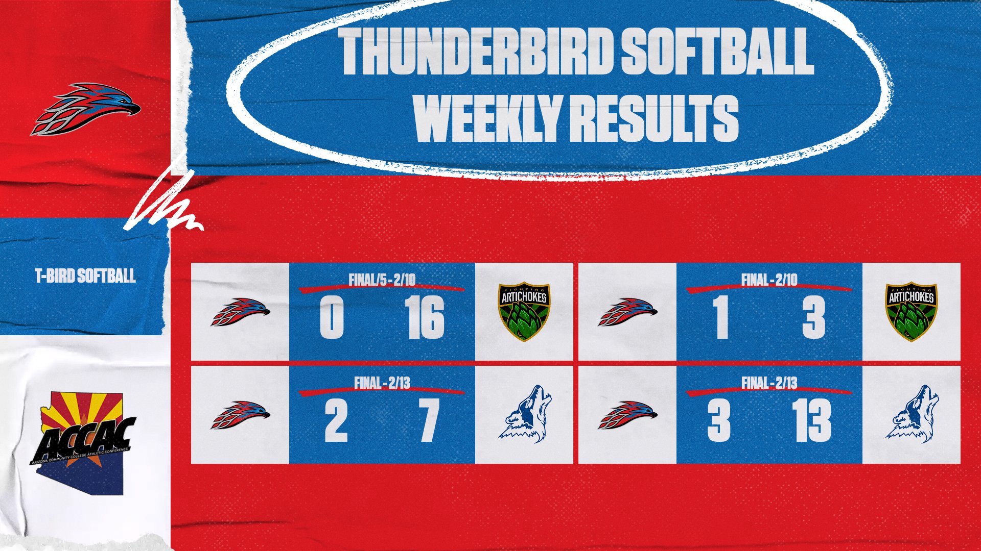 A graphic of scores from MCC Softball this week - vs. Scottsdale 0-16 loss, vs. Scottsdale 1-3 loss, vs. CSN 2-7 loss, vs. CSN 3-13 loss 