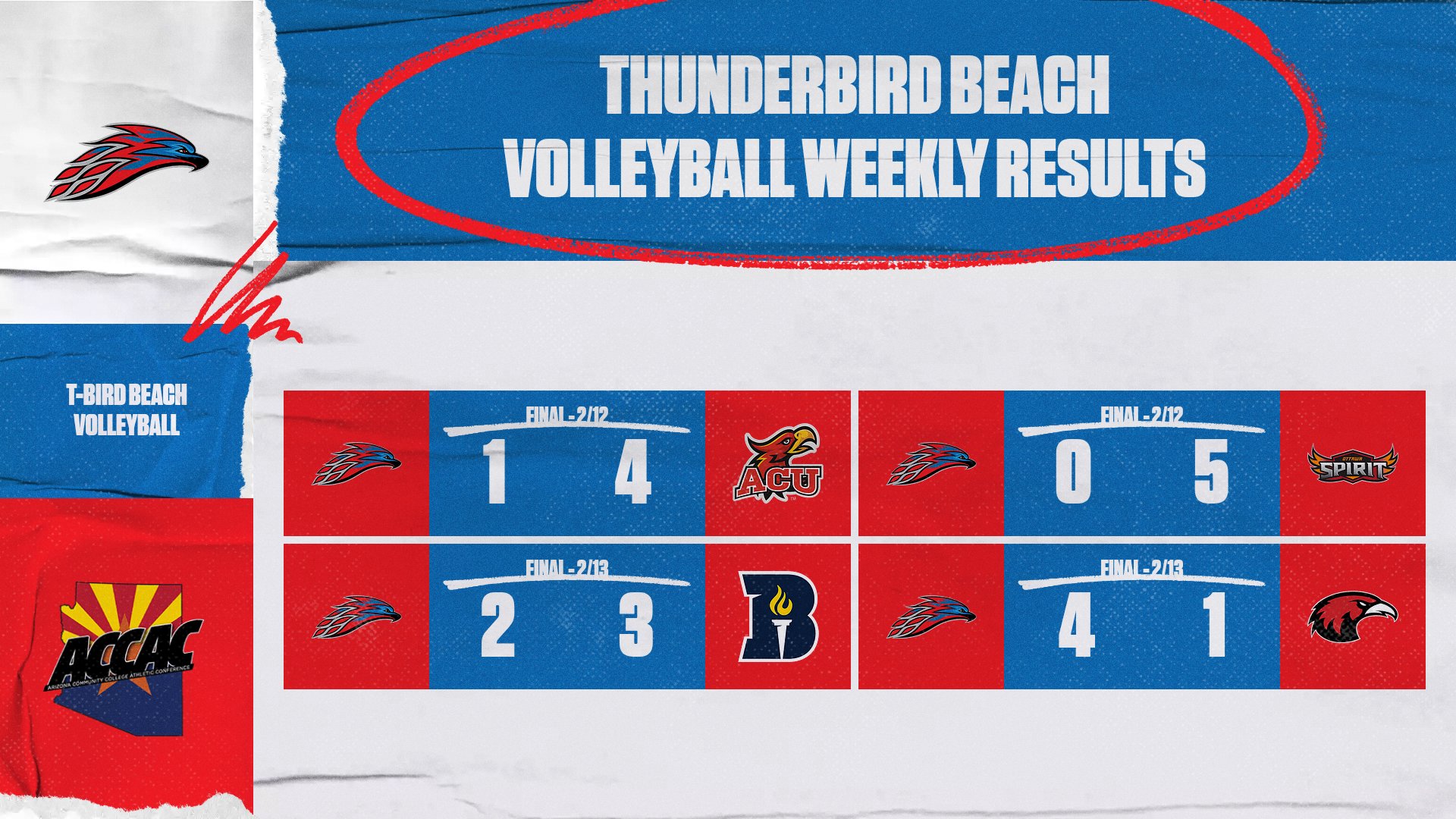 GRAPHIC OF SCORES FOR MCC BEACH VOLLEYBALL MATCHES. 
VS. ACU LOSS - 1-4
VS. OTTAWA - B LOSS - 0-5
VS. BUSHNELL LOSS - 2-3
VS. SIMPSON WIN - 4-1