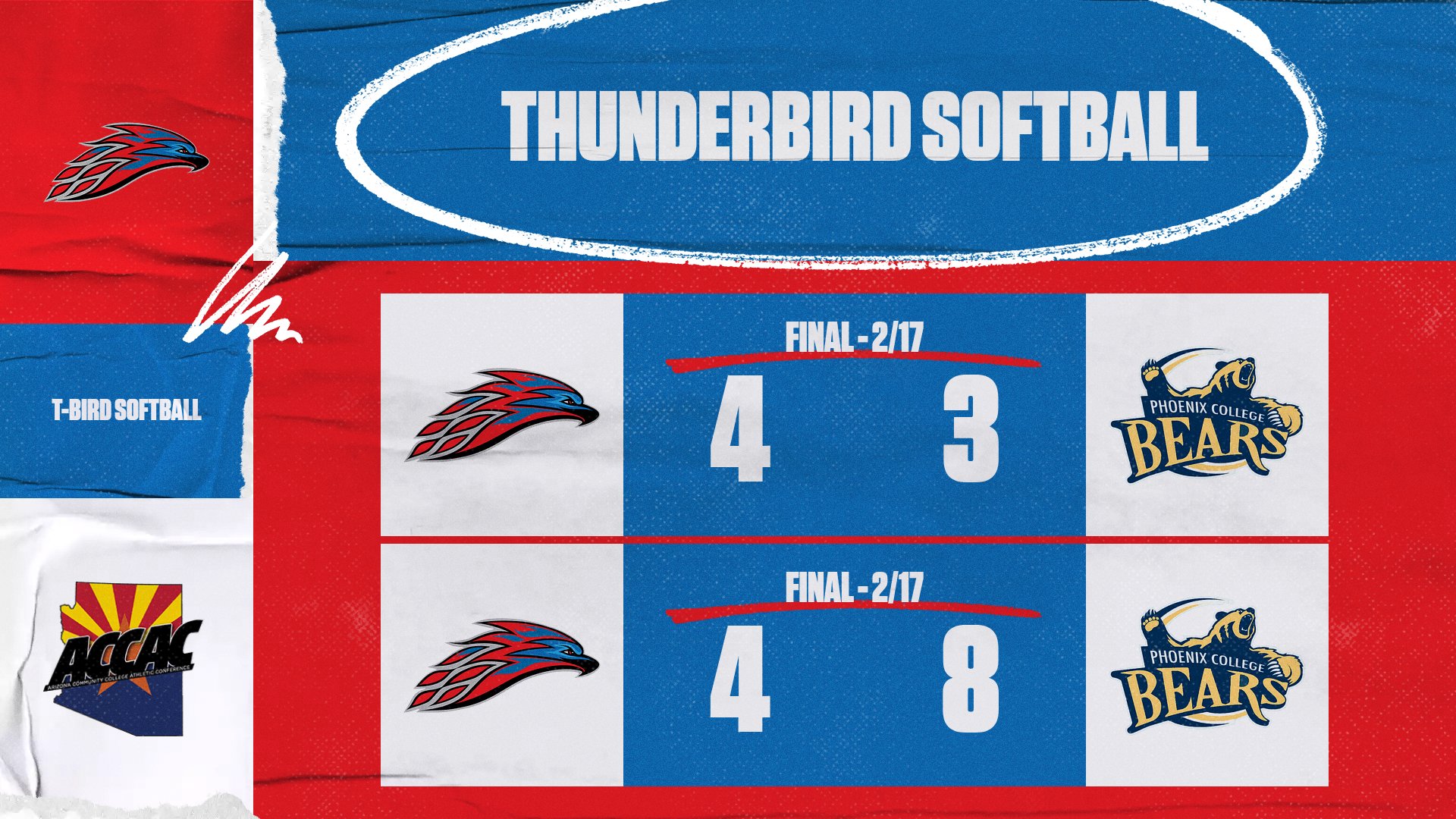 A graphic of MCC Softballs split with Phoenix College on 2/17.
Game 1 - Mesa wins 4-3
Game 2 - Mesa loses 4-8