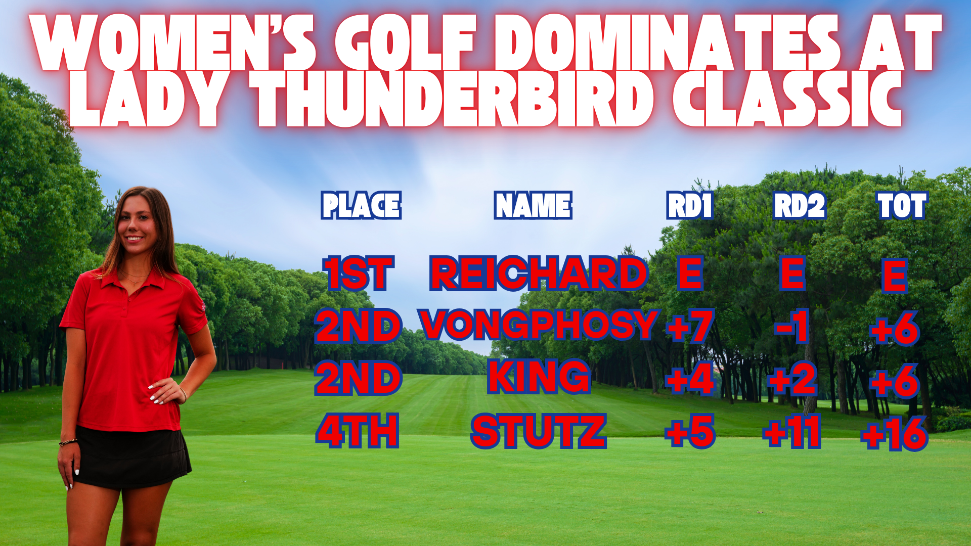 Reichard leads the way for Women's Golf at Lady Thunderbird Classic