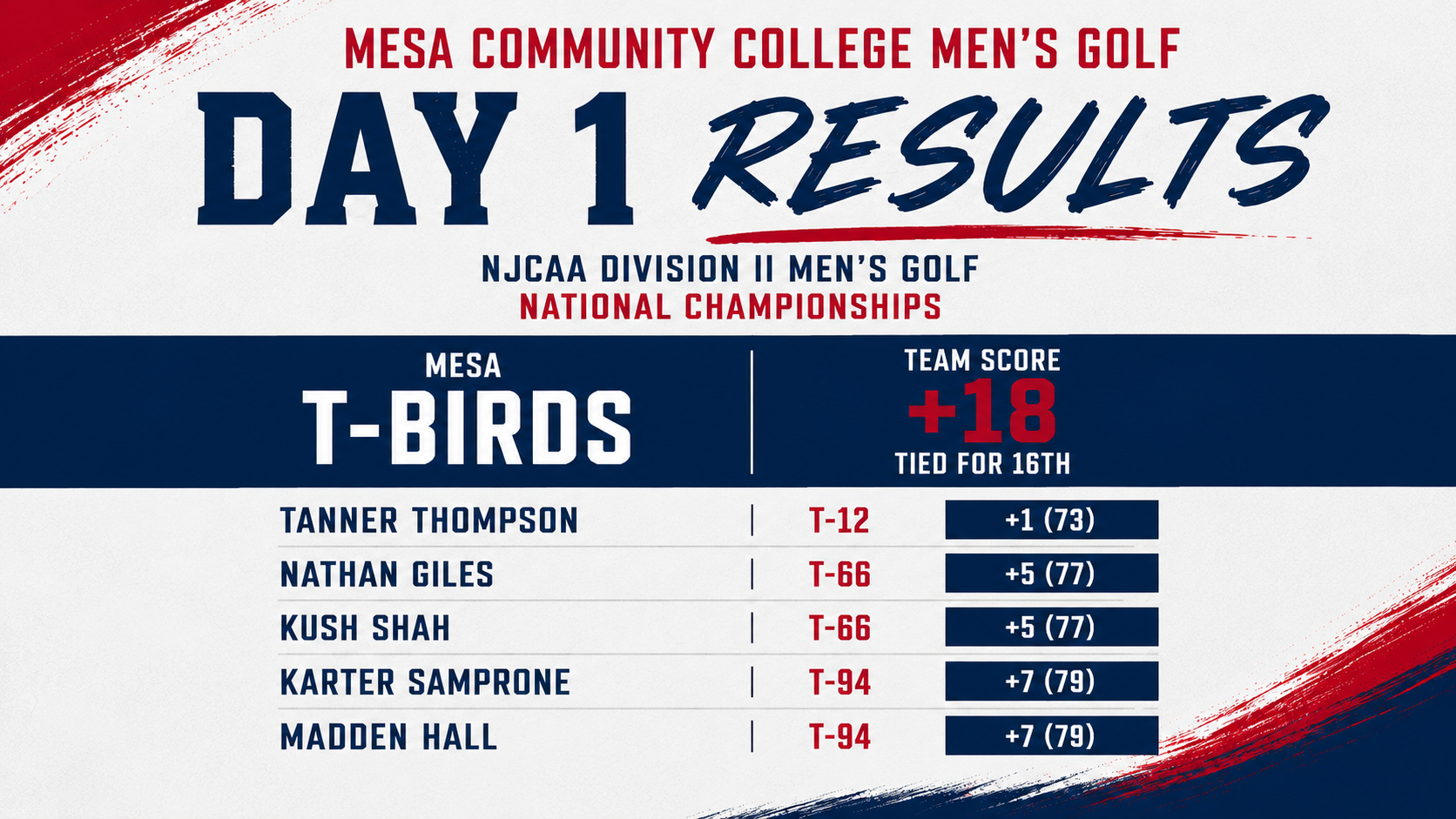 Graphic displaying Mesa Community College Men’s Golf Day 1 results from the NJCAA Division II Men’s Golf National Championships. The red, white, and blue graphic lists Mesa tied for 16th place as a team at +18. Individual scores shown are Tanner Thompson tied for 12th at +1 (73), Nathan Giles tied for 66th at +5 (77), Kush Shah tied for 66th at +5 (77), Karter Samprone tied for 94th at +7 (79), and Madden Hall tied for 94th at +7 (79).
