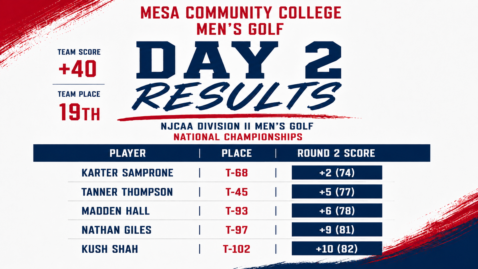 Instagram-style graphic displaying Mesa Community College Men’s Golf Day 2 results from the NJCAA Division II Men’s Golf National Championships. The red, white, and blue graphic shows Mesa’s team score at +40 and team placement in 19th place. Individual round two scores listed are Karter Samprone tied for 68th with a 74 (+2), Tanner Thompson tied for 45th with a 77 (+5), Madden Hall tied for 93rd with a 78 (+6), Nathan Giles tied for 97th with an 81 (+9), and Kush Shah tied for 102nd with an 82 (+10).

