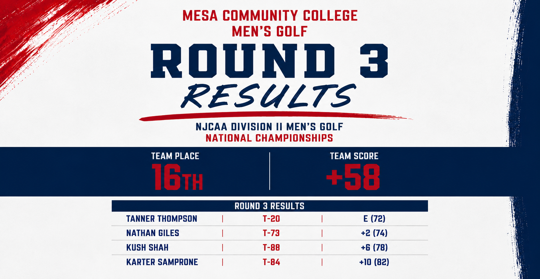 Landscape graphic displaying Mesa Community College Men’s Golf Round 3 results from the NJCAA Division II Men’s Golf National Championships. The red, white, and blue graphic shows Mesa in 16th place overall with a team score of +58. Individual round three results listed are Tanner Thompson tied for 20th with an even-par 72, Nathan Giles tied for 73rd with a +2 round of 74, Kush Shah tied for 88th with a +6 round of 78, and Karter Samprone tied for 84th with a +10 round of 82.
