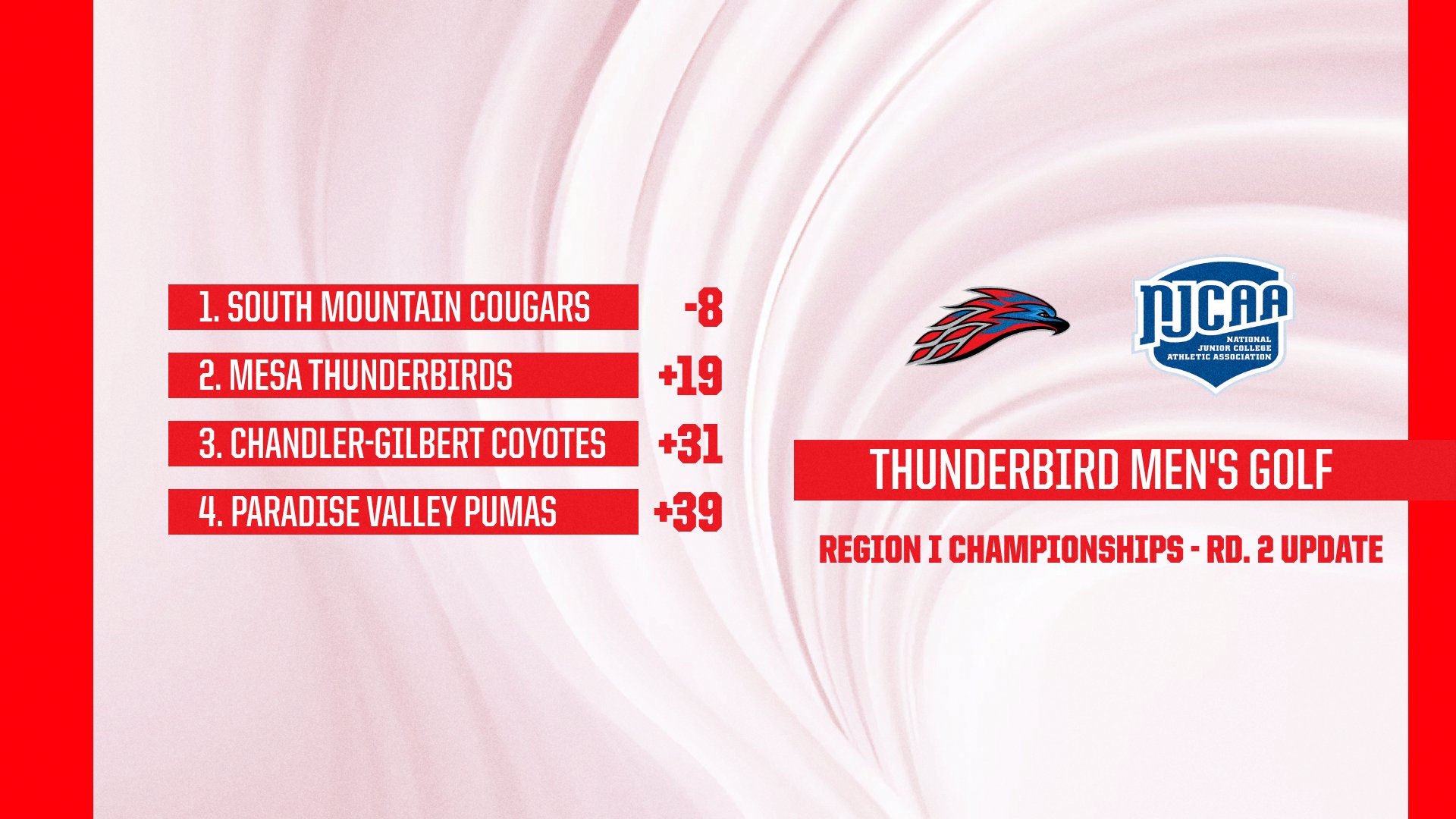 Graphic showing Thunderbird Men’s Golf Region I Championships Round 2 team standings. South Mountain leads at -8, Mesa is second at +19, Chandler-Gilbert is third at +31, and Paradise Valley is fourth at +39. NJCAA logo and Thunderbird logo displayed on the right.
