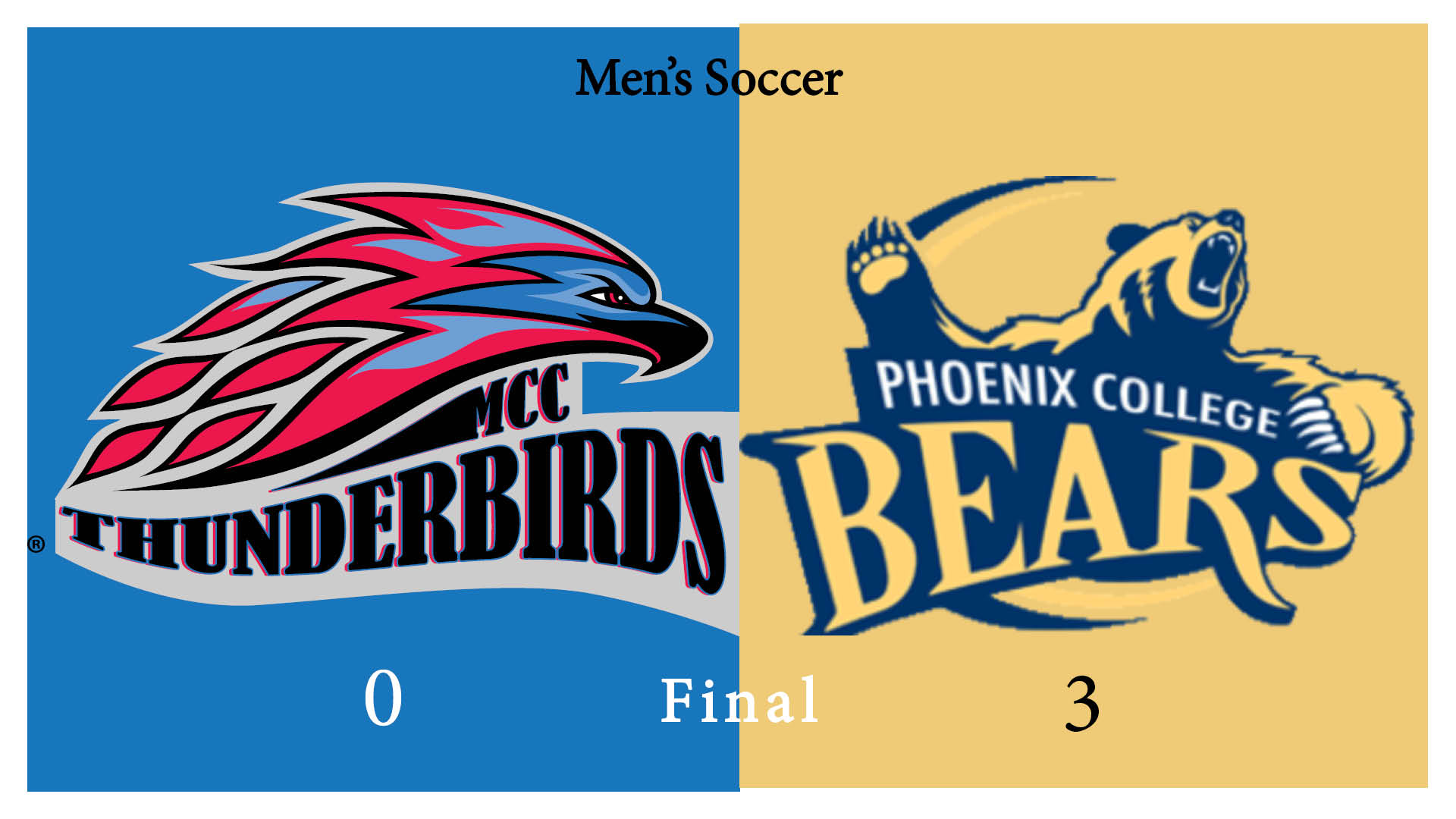 No. 11 men's soccer falls to No. 4 Phoenix College in regular season opener.