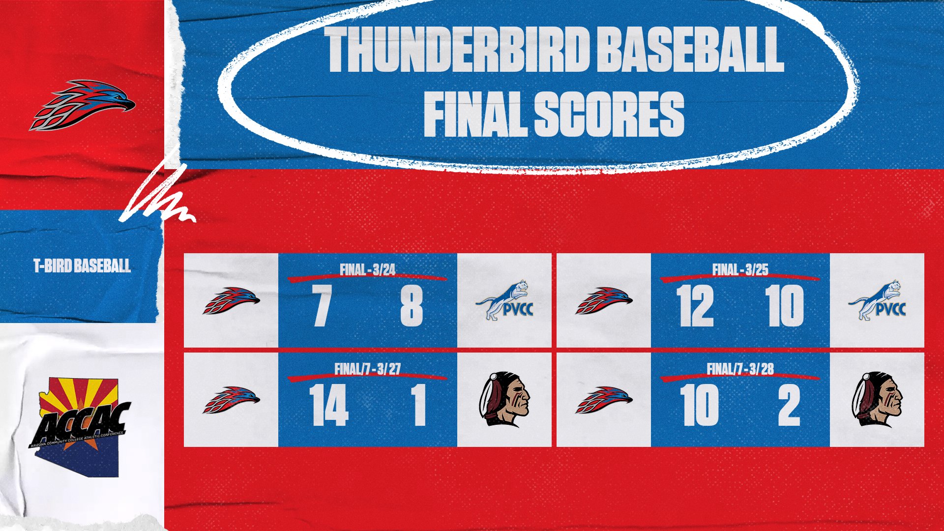 Graphic titled “Thunderbird Baseball Final Scores” showing four game results. March 24: Mesa 7, Paradise Valley 8. March 25: Mesa 12, Paradise Valley 10. March 27: Mesa 14, Nelson University 1. March 28: Mesa 10, Nelson University 2. Includes MCC and opponent logos with ACCAC branding.