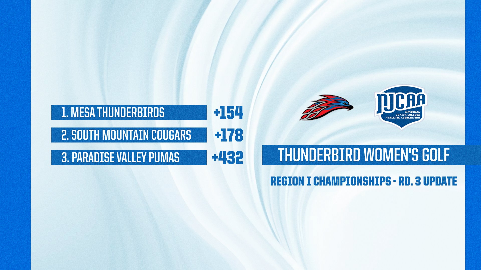 Graphic showing Thunderbird Women’s Golf Region I Championships Round 3 team standings. Mesa leads at +154, South Mountain is second at +178, and Paradise Valley is third at +432. Thunderbird and NJCAA logos displayed on the right.
