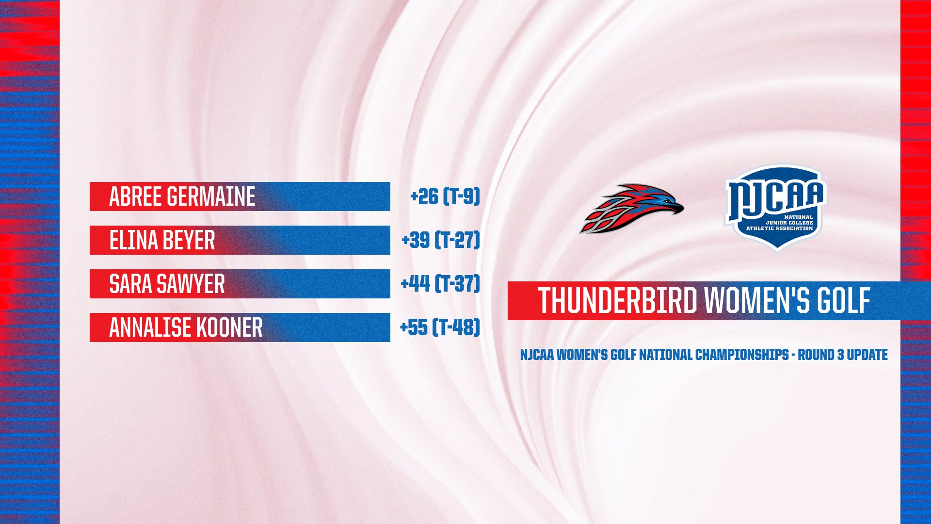 Graphic highlighting Mesa Community College women’s golf results from round three of the NJCAA Women’s Golf National Championships. The graphic features a white and light pink swirl background with red and blue side borders. Listed on the left are player standings: Abree Germaine at +26 tied for 9th, Elina Beyer at +39 tied for 27th, Sara Sawyer at +44 tied for 37th and Annalise Kooner at +55 tied for 48th. The Mesa Thunderbird logo and NJCAA logo appear on the right above bold text reading “Thunderbird Women’s Golf.” Smaller text below reads “NJCAA Women’s Golf National Championships - Round 3 Update.”
